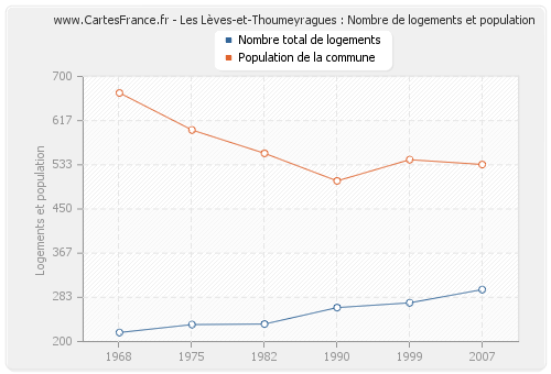 Les Lèves-et-Thoumeyragues : Nombre de logements et population